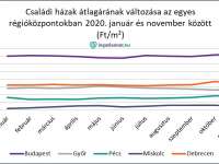 Ennyibe került az ingatlanok egyetlen négyzetmétere 2020-ban?